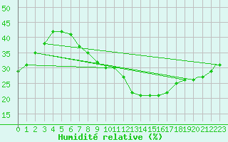 Courbe de l'humidit relative pour Touggourt
