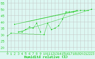 Courbe de l'humidit relative pour Simplon-Dorf