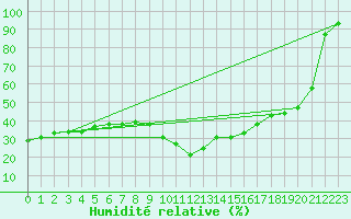 Courbe de l'humidit relative pour Embrun (05)