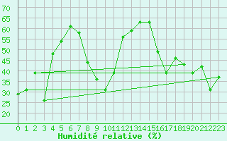 Courbe de l'humidit relative pour Les Diablerets
