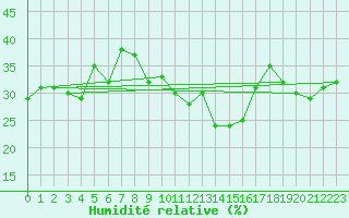 Courbe de l'humidit relative pour Klippeneck