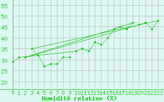 Courbe de l'humidit relative pour Schmittenhoehe