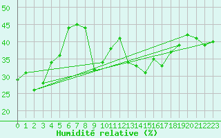 Courbe de l'humidit relative pour Monte Terminillo