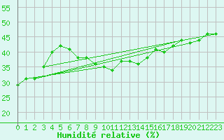 Courbe de l'humidit relative pour Naluns / Schlivera