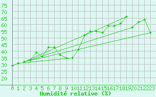 Courbe de l'humidit relative pour Cap Cpet (83)