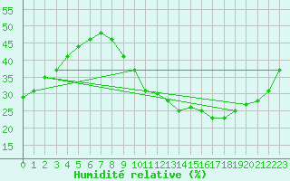 Courbe de l'humidit relative pour Bziers Cap d'Agde (34)