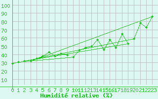 Courbe de l'humidit relative pour Titlis