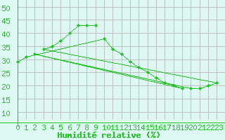 Courbe de l'humidit relative pour Jan (Esp)