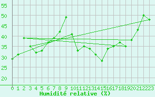 Courbe de l'humidit relative pour Santa Maria, Val Mestair