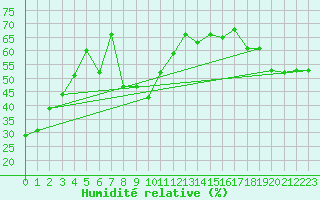 Courbe de l'humidit relative pour Cap Cpet (83)