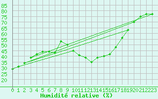 Courbe de l'humidit relative pour Murcia
