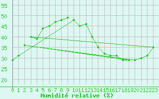 Courbe de l'humidit relative pour Jan (Esp)