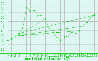 Courbe de l'humidit relative pour Le Luc - Cannet des Maures (83)