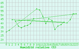 Courbe de l'humidit relative pour Les Attelas