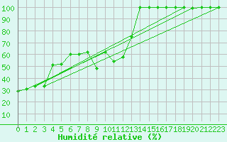Courbe de l'humidit relative pour Einsiedeln