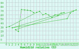 Courbe de l'humidit relative pour Llanes