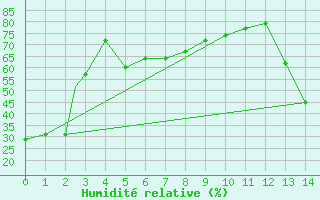 Courbe de l'humidit relative pour Denver, Denver International Airport