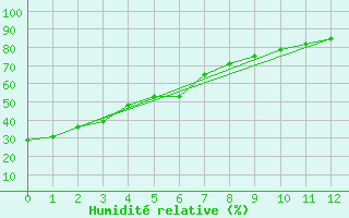 Courbe de l'humidit relative pour Princeton