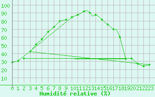 Courbe de l'humidit relative pour Key Lake