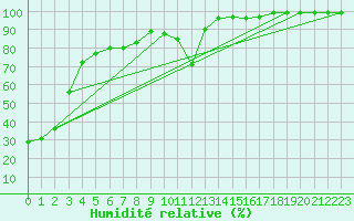 Courbe de l'humidit relative pour Prentiss Alberta