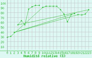 Courbe de l'humidit relative pour Milk River