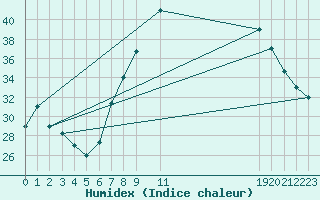 Courbe de l'humidex pour Ouargla