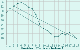 Courbe de l'humidex pour Julia Creek