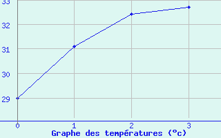 Courbe de tempratures pour Ko Samui