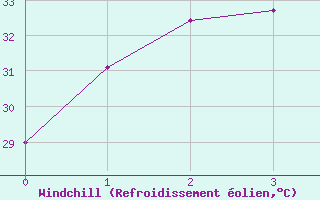 Courbe du refroidissement olien pour Ko Samui