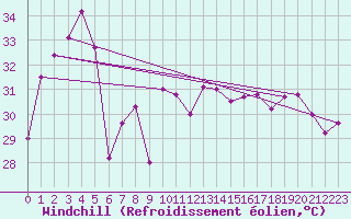 Courbe du refroidissement olien pour Samutprakan