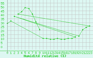 Courbe de l'humidit relative pour Jerez de Los Caballeros
