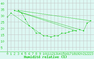 Courbe de l'humidit relative pour Al Qaysumah