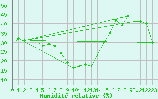Courbe de l'humidit relative pour Monte Rosa