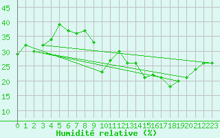 Courbe de l'humidit relative pour Errachidia