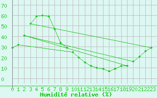 Courbe de l'humidit relative pour San Pablo de los Montes