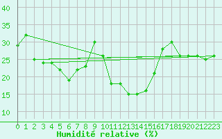 Courbe de l'humidit relative pour Arages del Puerto