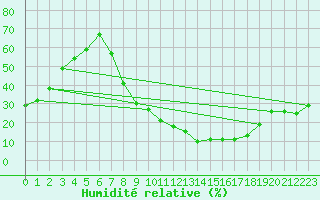 Courbe de l'humidit relative pour San Pablo de los Montes