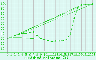 Courbe de l'humidit relative pour Berlin-Dahlem