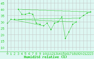 Courbe de l'humidit relative pour Ontinyent (Esp)