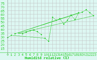 Courbe de l'humidit relative pour Nice (06)