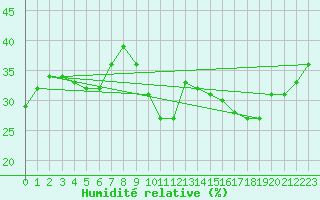 Courbe de l'humidit relative pour Aizenay (85)