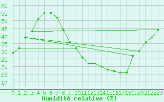 Courbe de l'humidit relative pour Calatayud