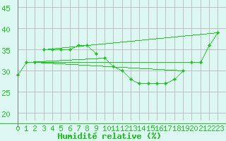 Courbe de l'humidit relative pour Madrid-Colmenar