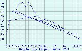 Courbe de tempratures pour Hua Hin