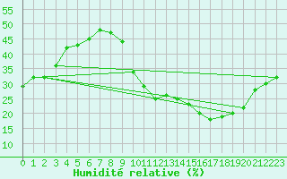 Courbe de l'humidit relative pour Carrion de Calatrava (Esp)