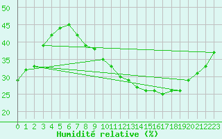 Courbe de l'humidit relative pour Robledo de Chavela