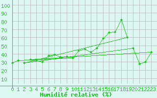 Courbe de l'humidit relative pour Pilatus