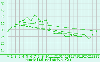 Courbe de l'humidit relative pour Carrion de Calatrava (Esp)