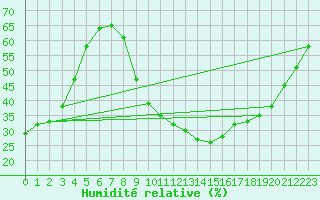 Courbe de l'humidit relative pour Chinchilla