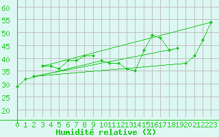 Courbe de l'humidit relative pour Carrion de Calatrava (Esp)